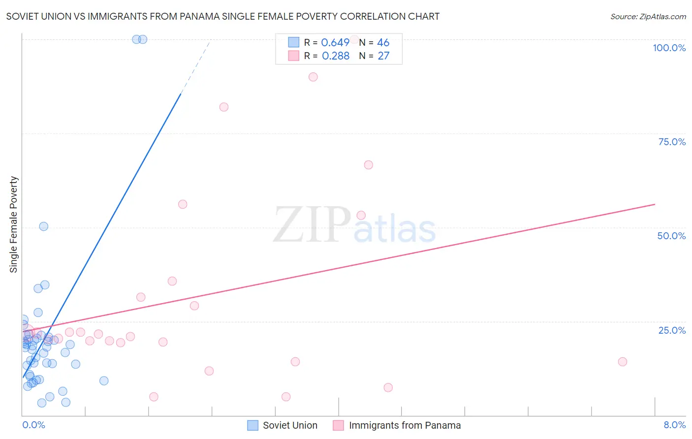 Soviet Union vs Immigrants from Panama Single Female Poverty