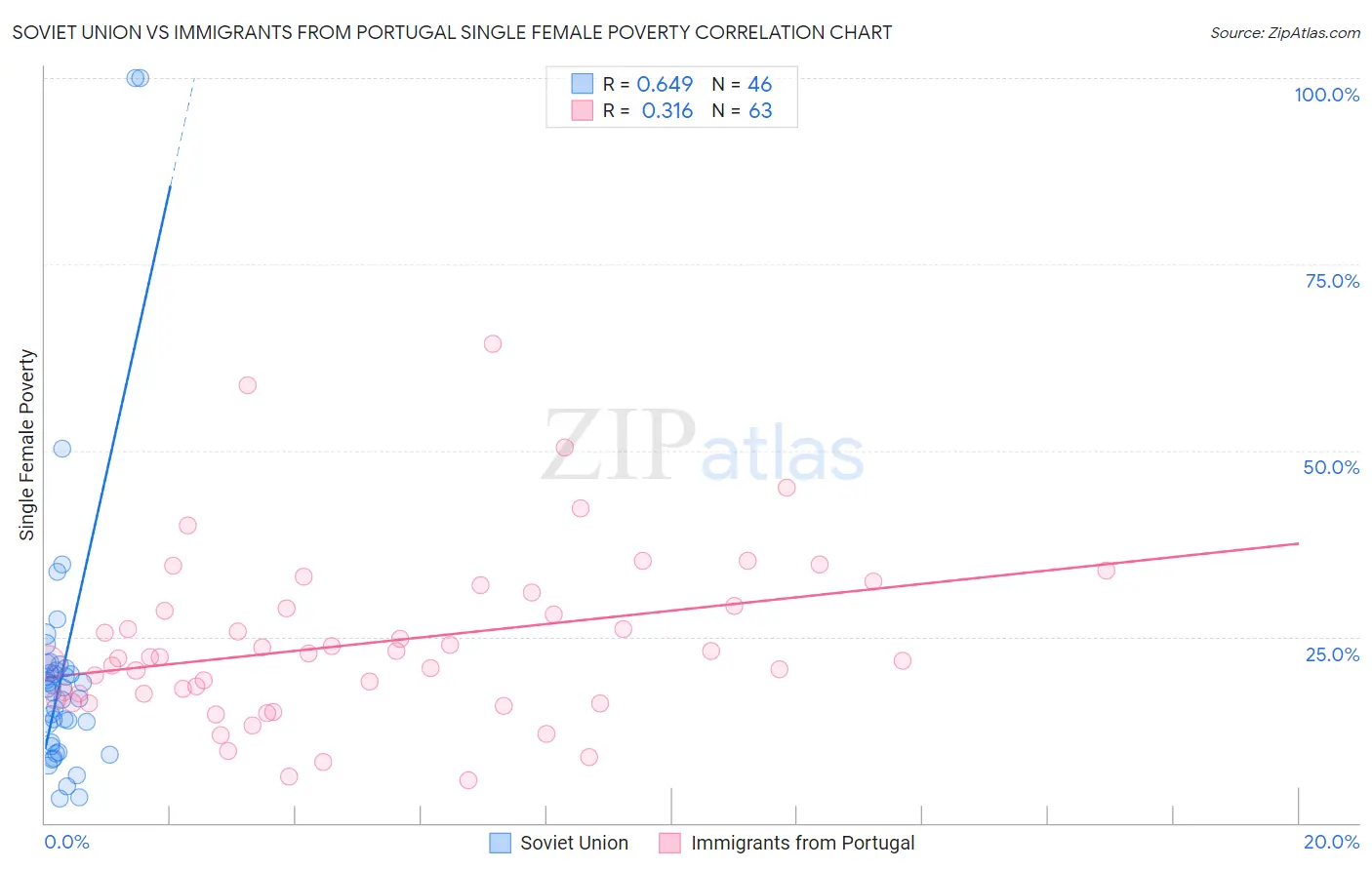 Soviet Union vs Immigrants from Portugal Single Female Poverty