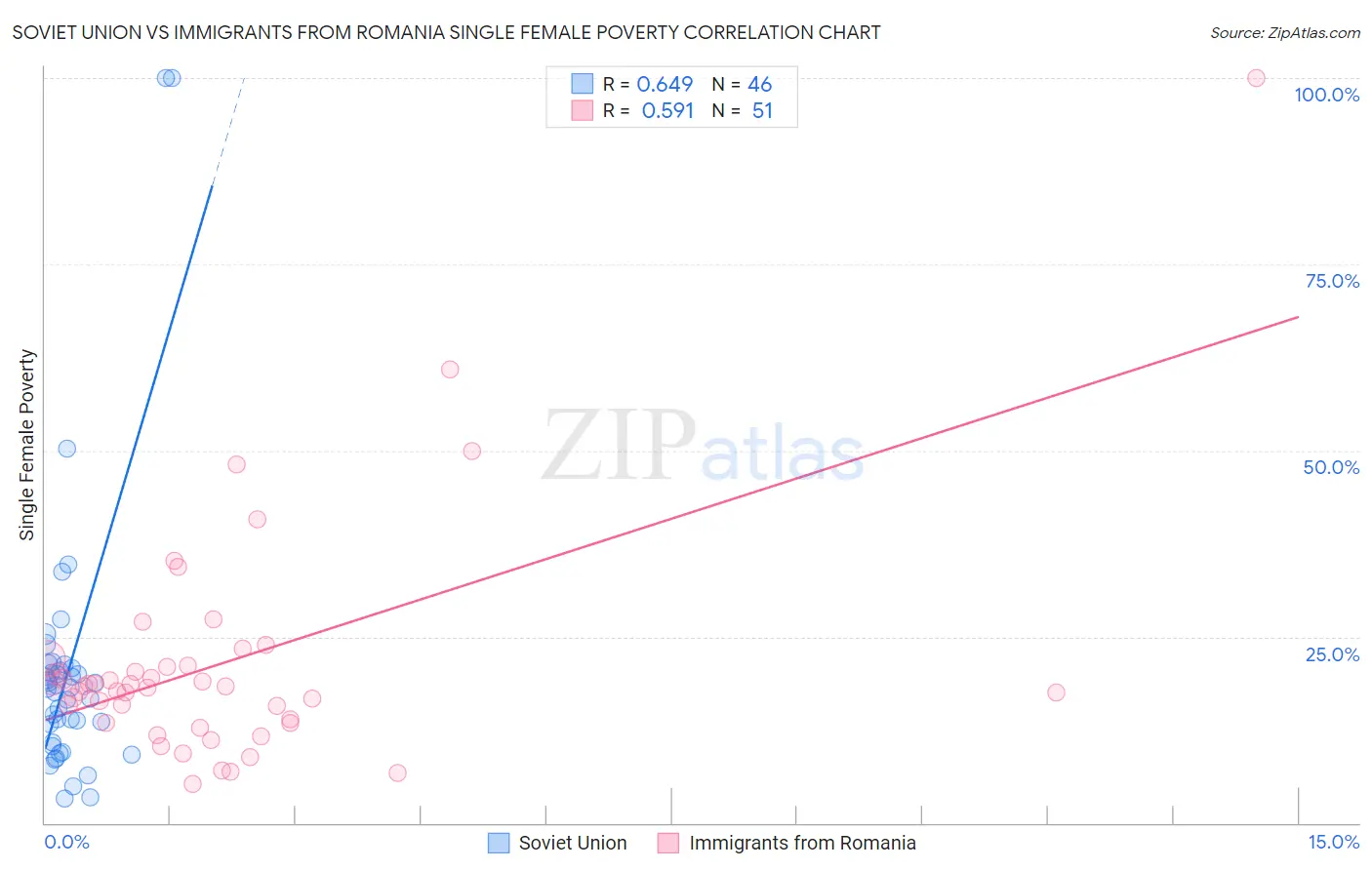 Soviet Union vs Immigrants from Romania Single Female Poverty