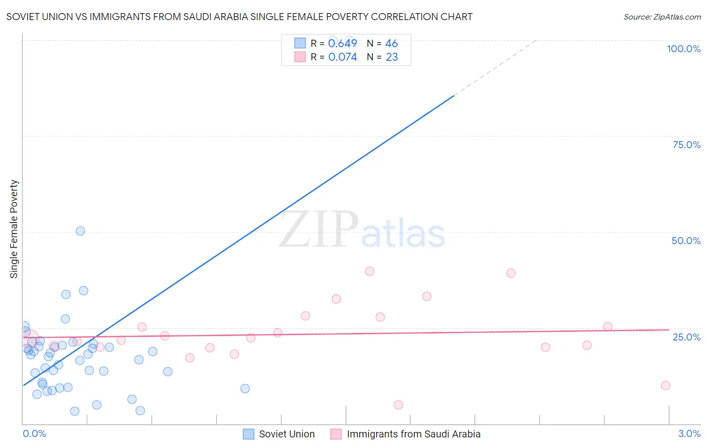 Soviet Union vs Immigrants from Saudi Arabia Single Female Poverty