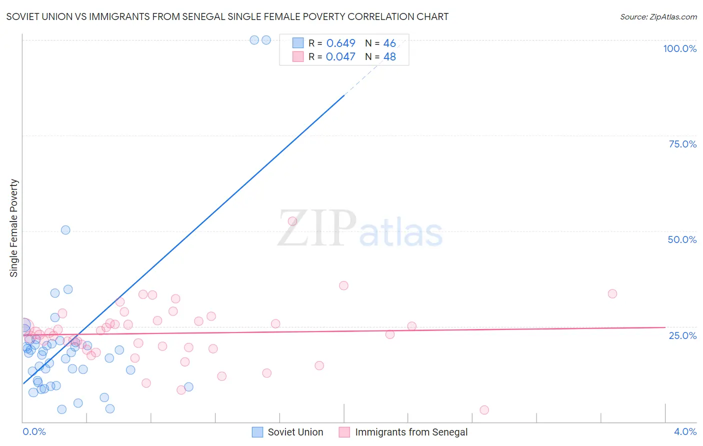 Soviet Union vs Immigrants from Senegal Single Female Poverty