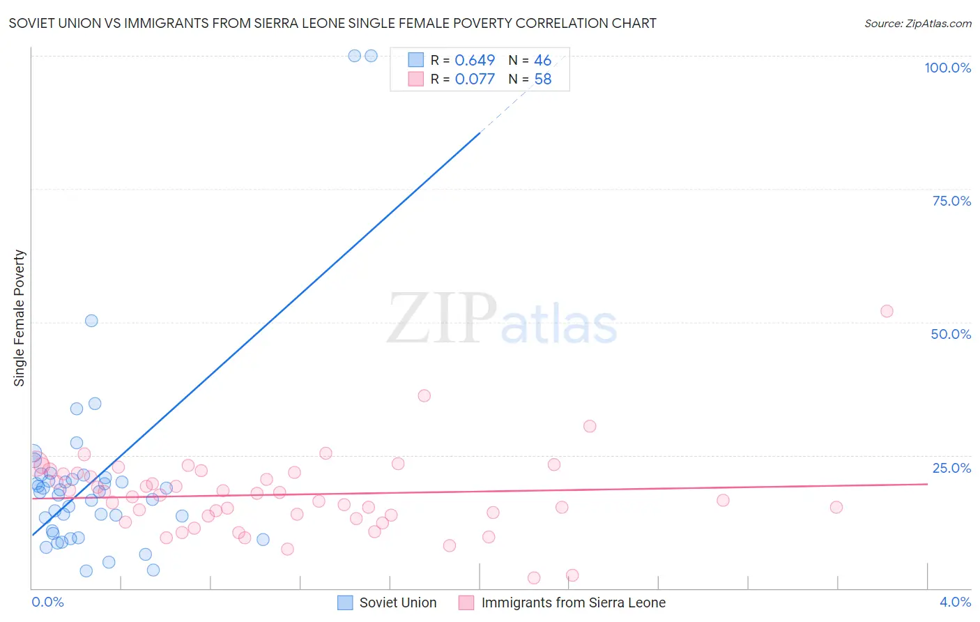 Soviet Union vs Immigrants from Sierra Leone Single Female Poverty