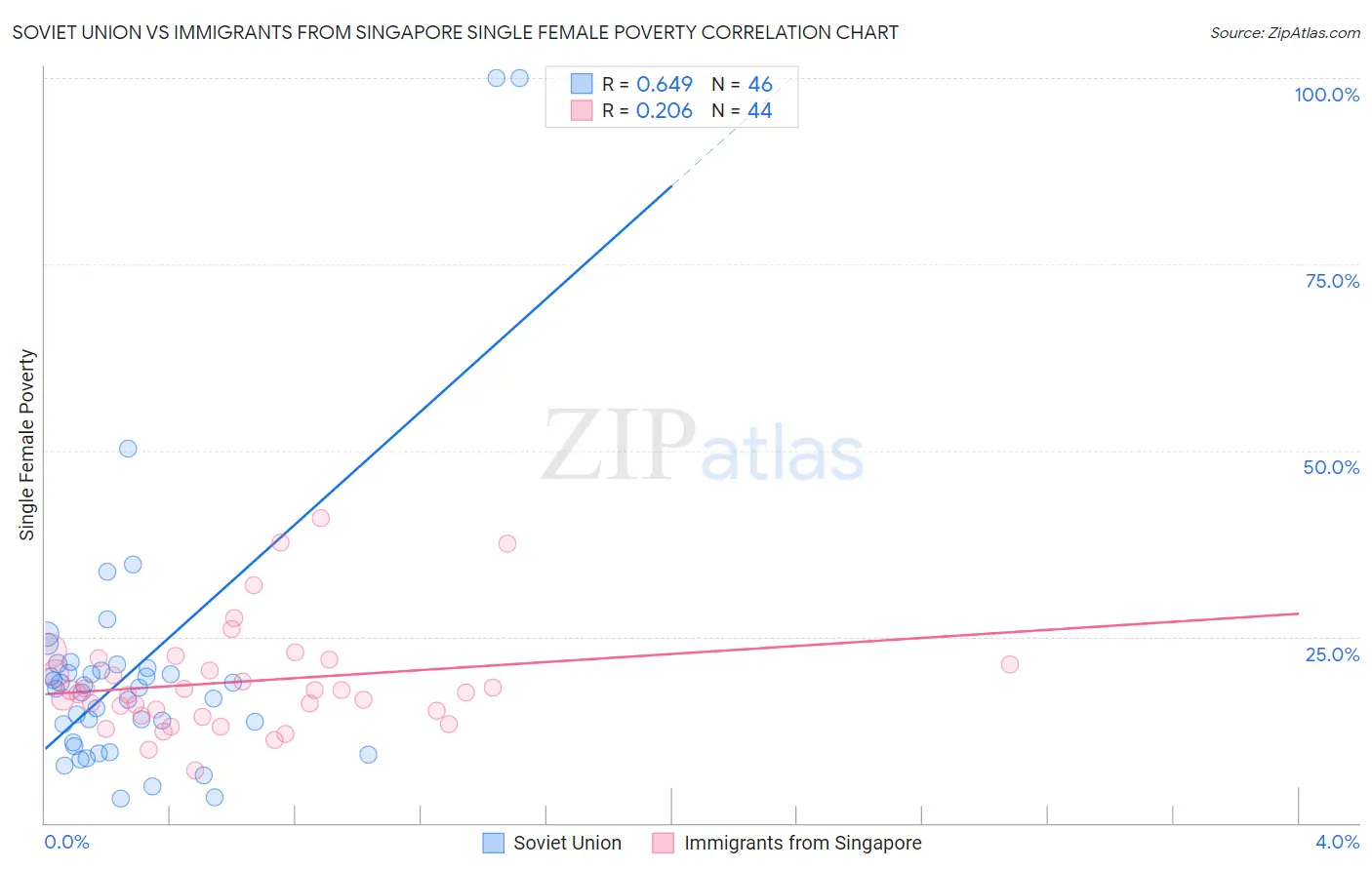 Soviet Union vs Immigrants from Singapore Single Female Poverty