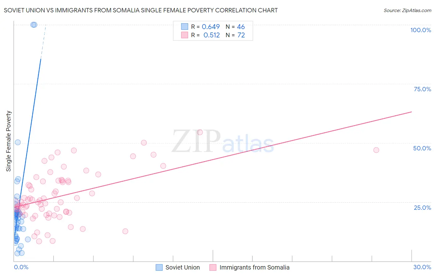 Soviet Union vs Immigrants from Somalia Single Female Poverty