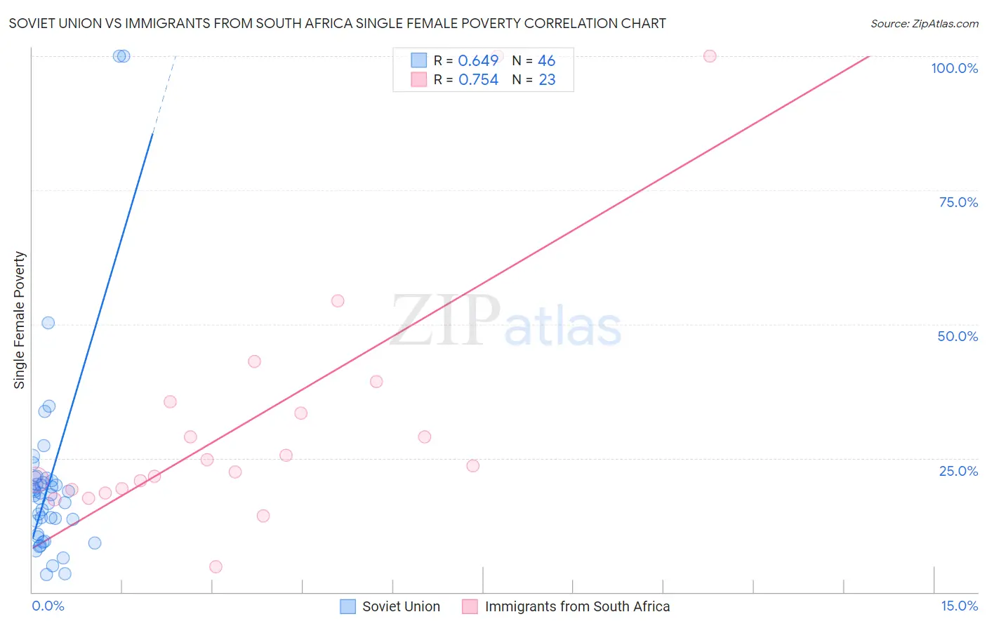 Soviet Union vs Immigrants from South Africa Single Female Poverty