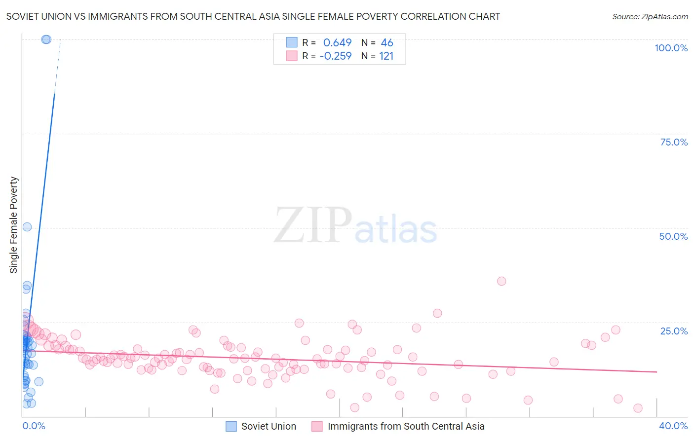 Soviet Union vs Immigrants from South Central Asia Single Female Poverty