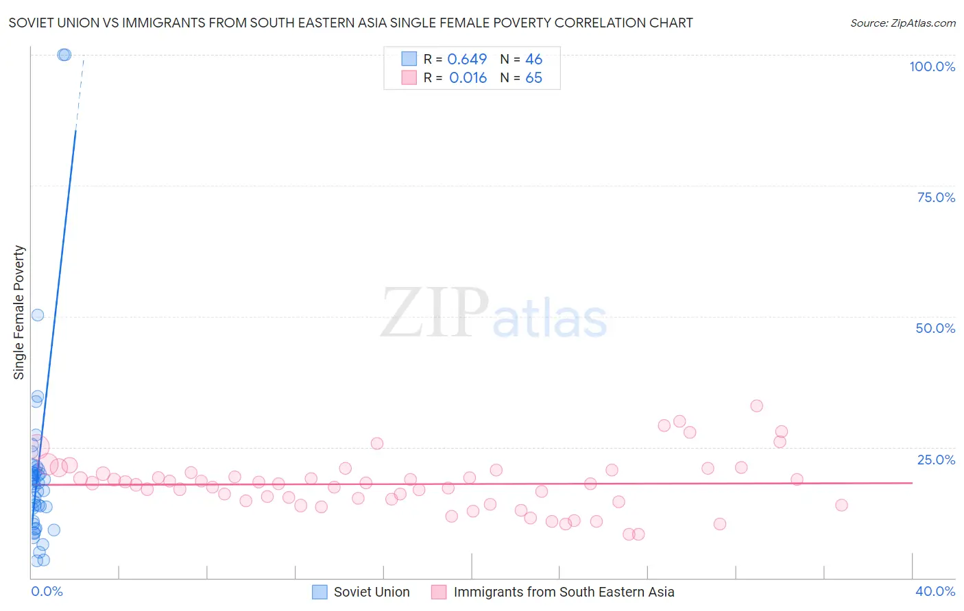 Soviet Union vs Immigrants from South Eastern Asia Single Female Poverty