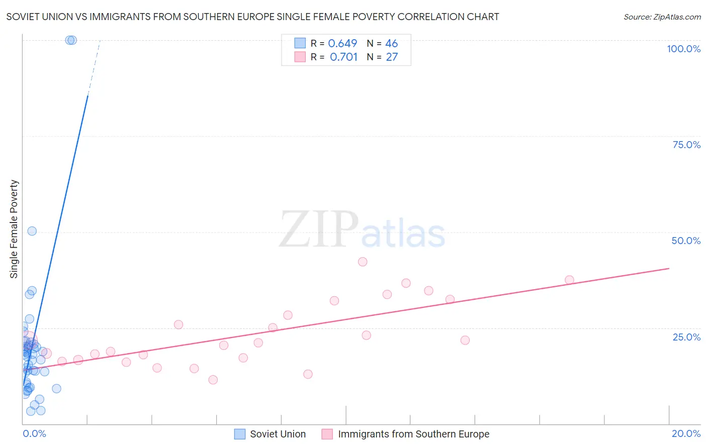 Soviet Union vs Immigrants from Southern Europe Single Female Poverty