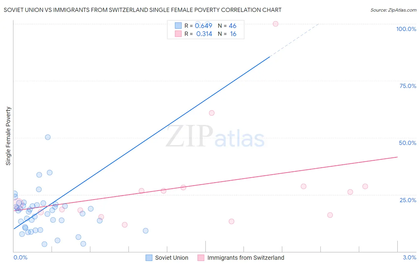 Soviet Union vs Immigrants from Switzerland Single Female Poverty