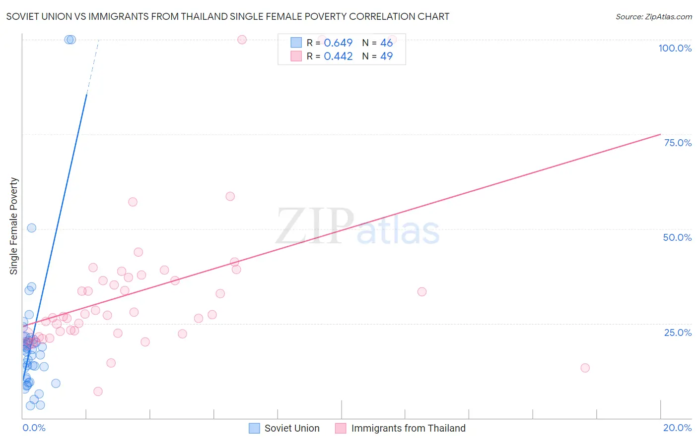 Soviet Union vs Immigrants from Thailand Single Female Poverty