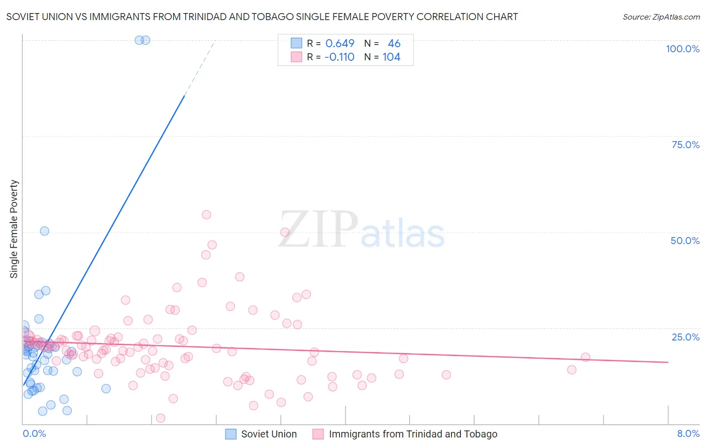 Soviet Union vs Immigrants from Trinidad and Tobago Single Female Poverty