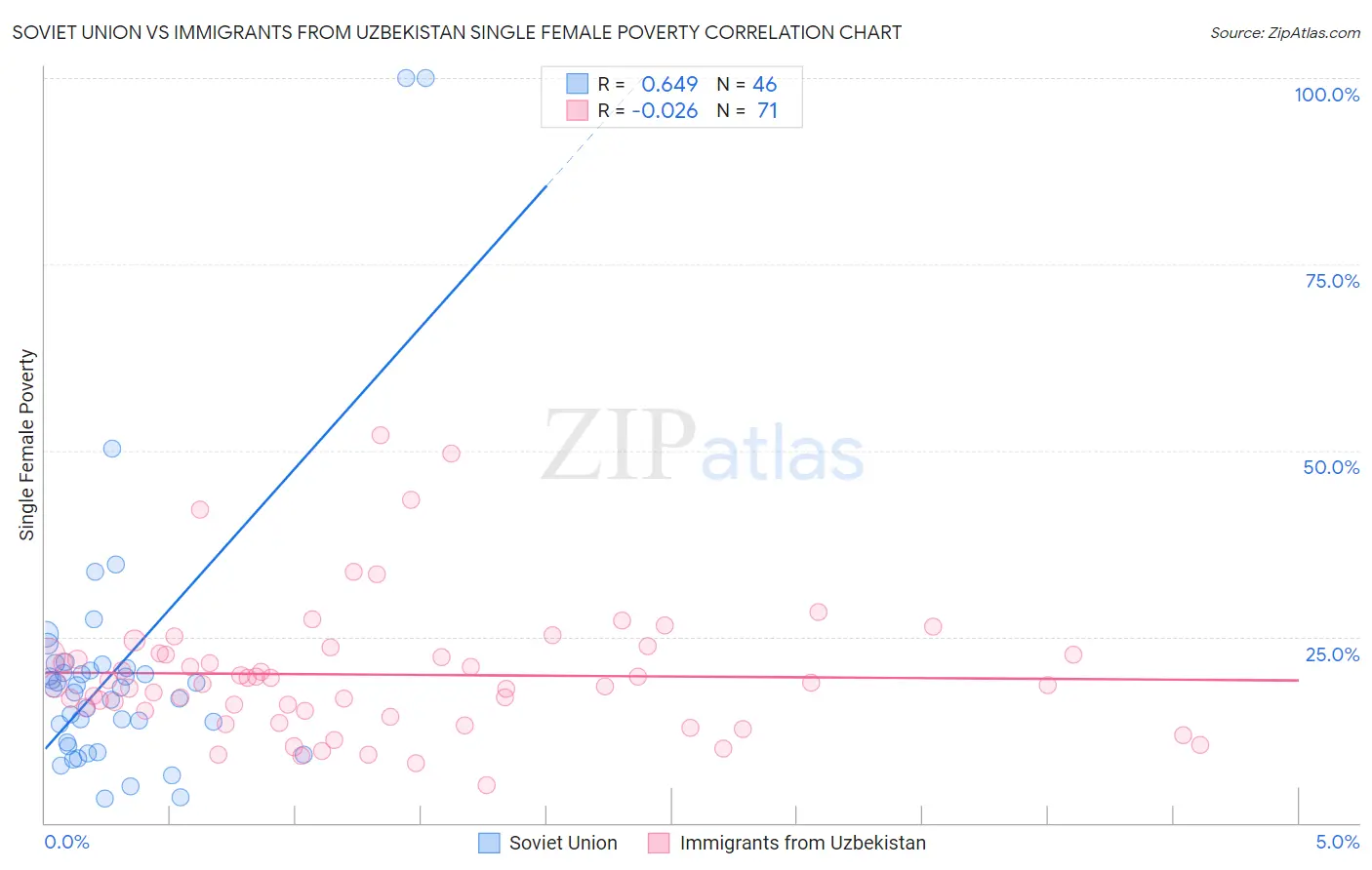 Soviet Union vs Immigrants from Uzbekistan Single Female Poverty