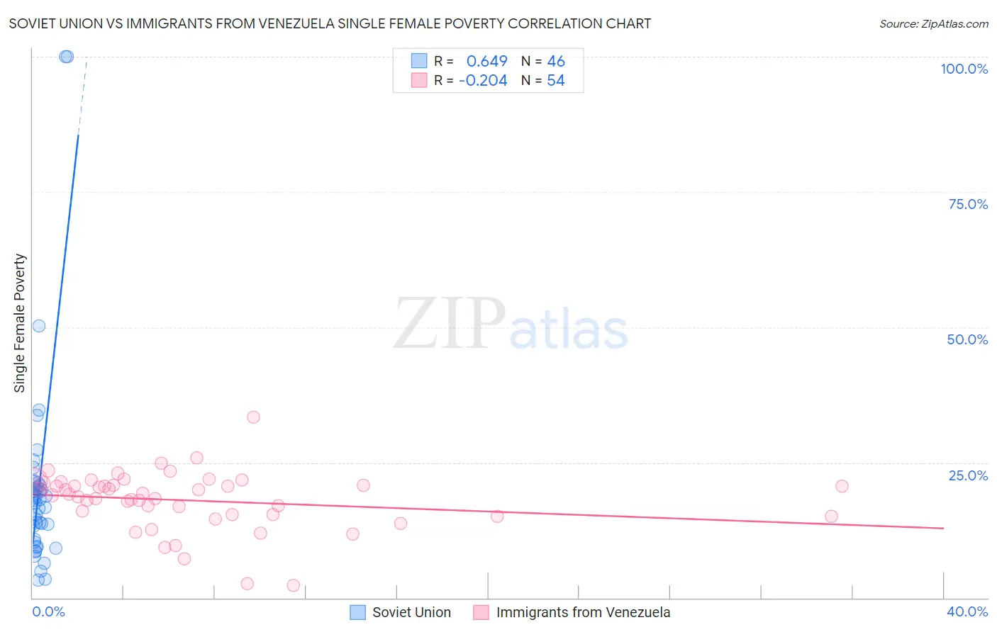 Soviet Union vs Immigrants from Venezuela Single Female Poverty