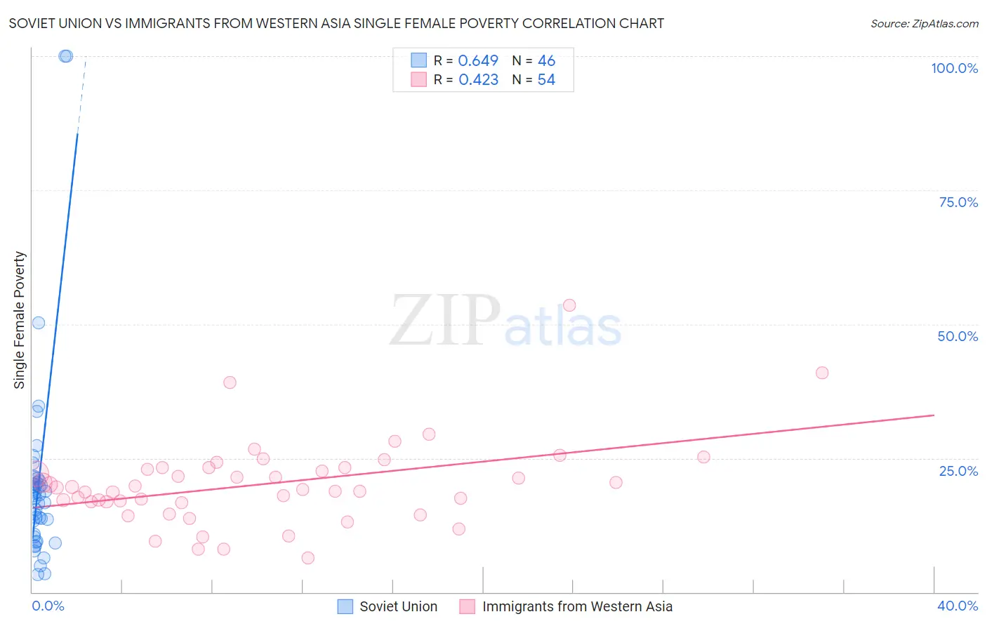 Soviet Union vs Immigrants from Western Asia Single Female Poverty