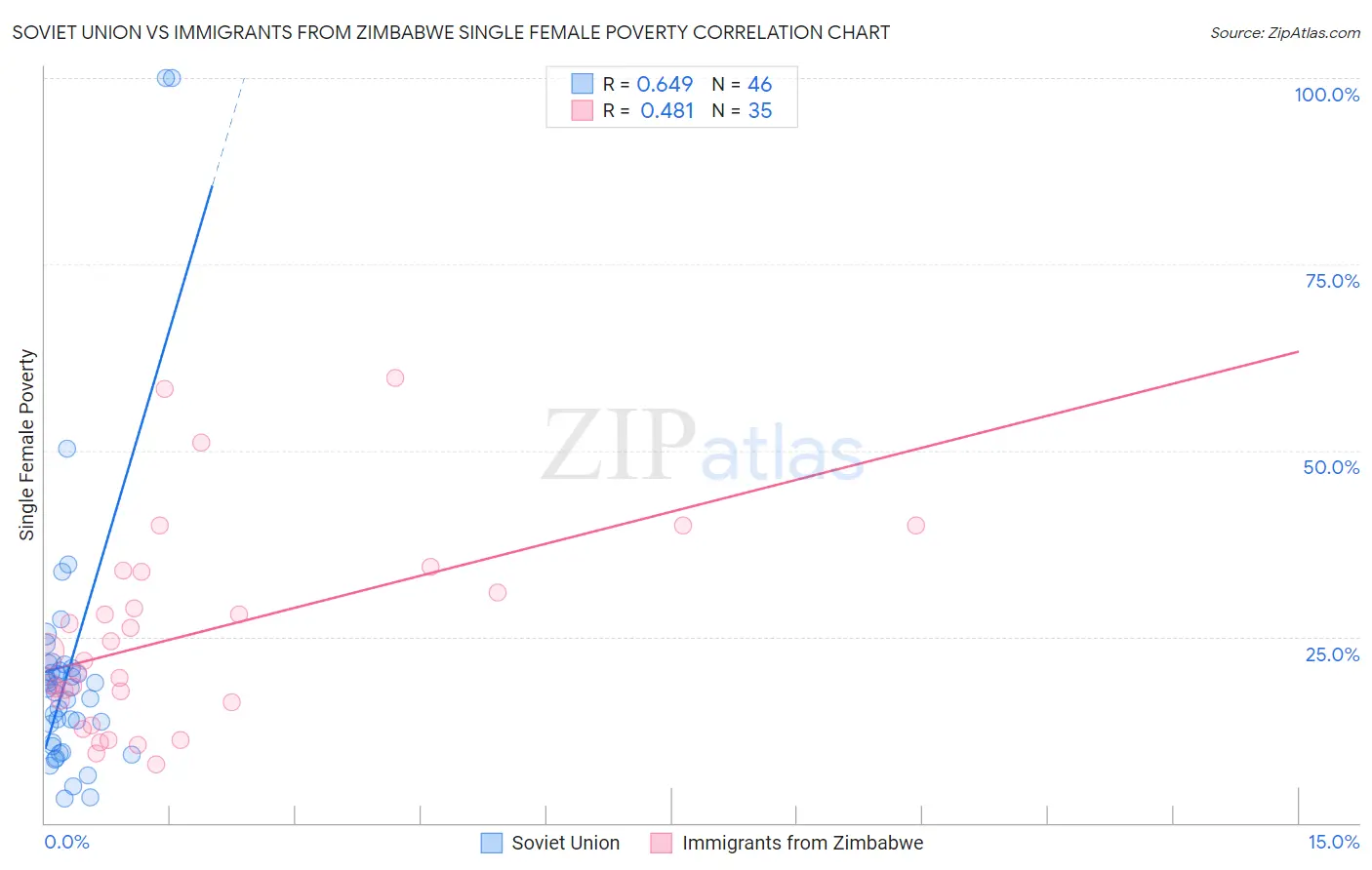 Soviet Union vs Immigrants from Zimbabwe Single Female Poverty