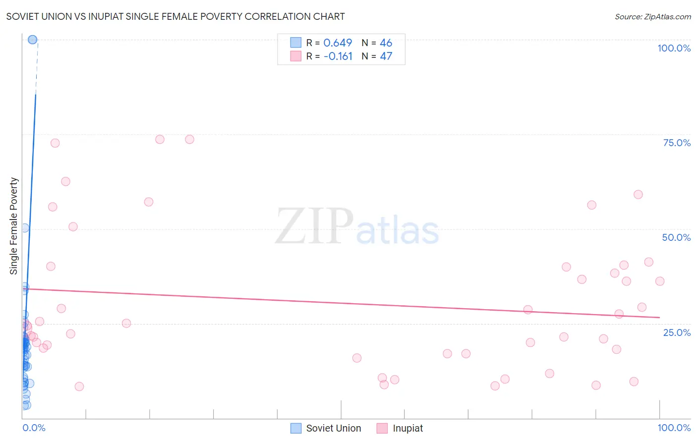 Soviet Union vs Inupiat Single Female Poverty