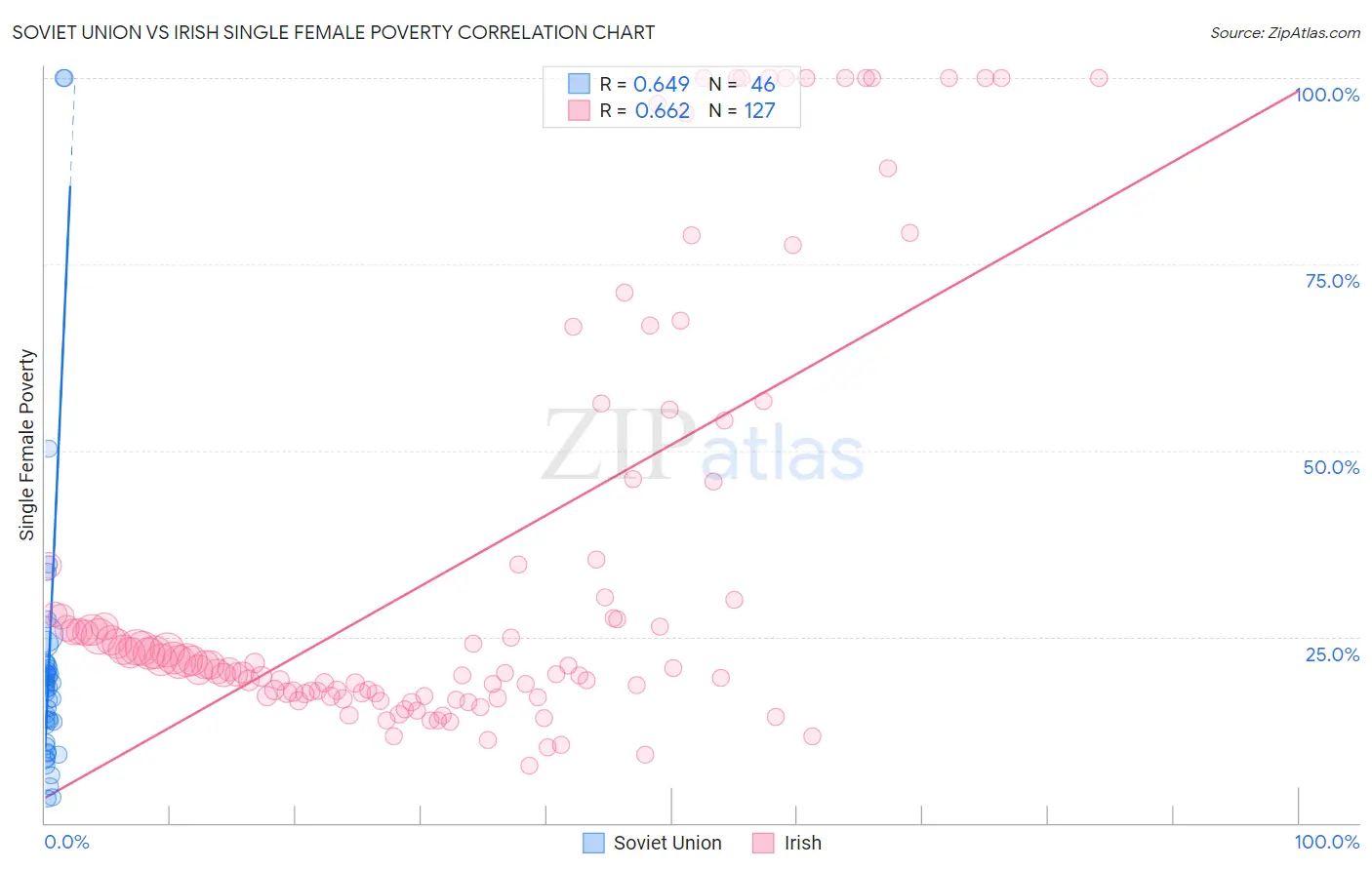 Soviet Union vs Irish Single Female Poverty
