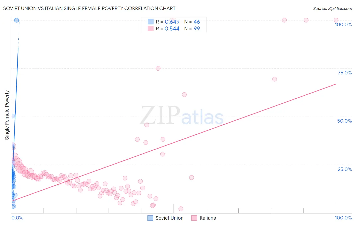 Soviet Union vs Italian Single Female Poverty