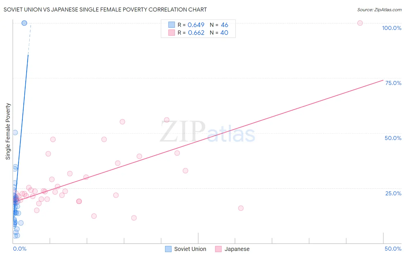 Soviet Union vs Japanese Single Female Poverty