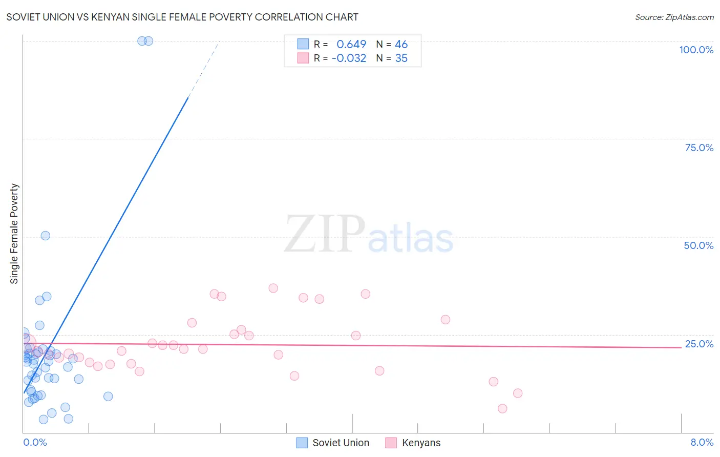 Soviet Union vs Kenyan Single Female Poverty
