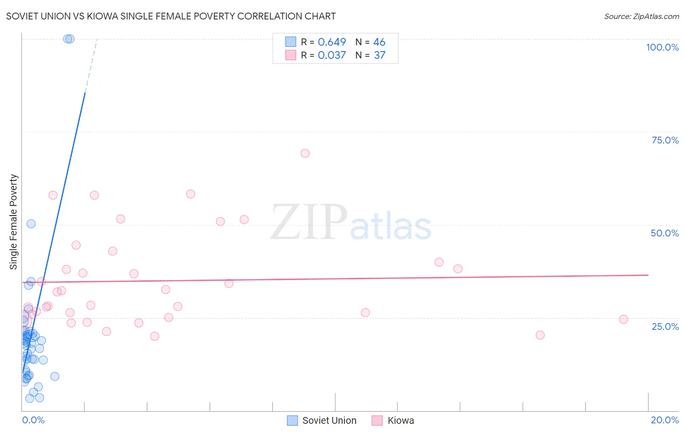 Soviet Union vs Kiowa Single Female Poverty