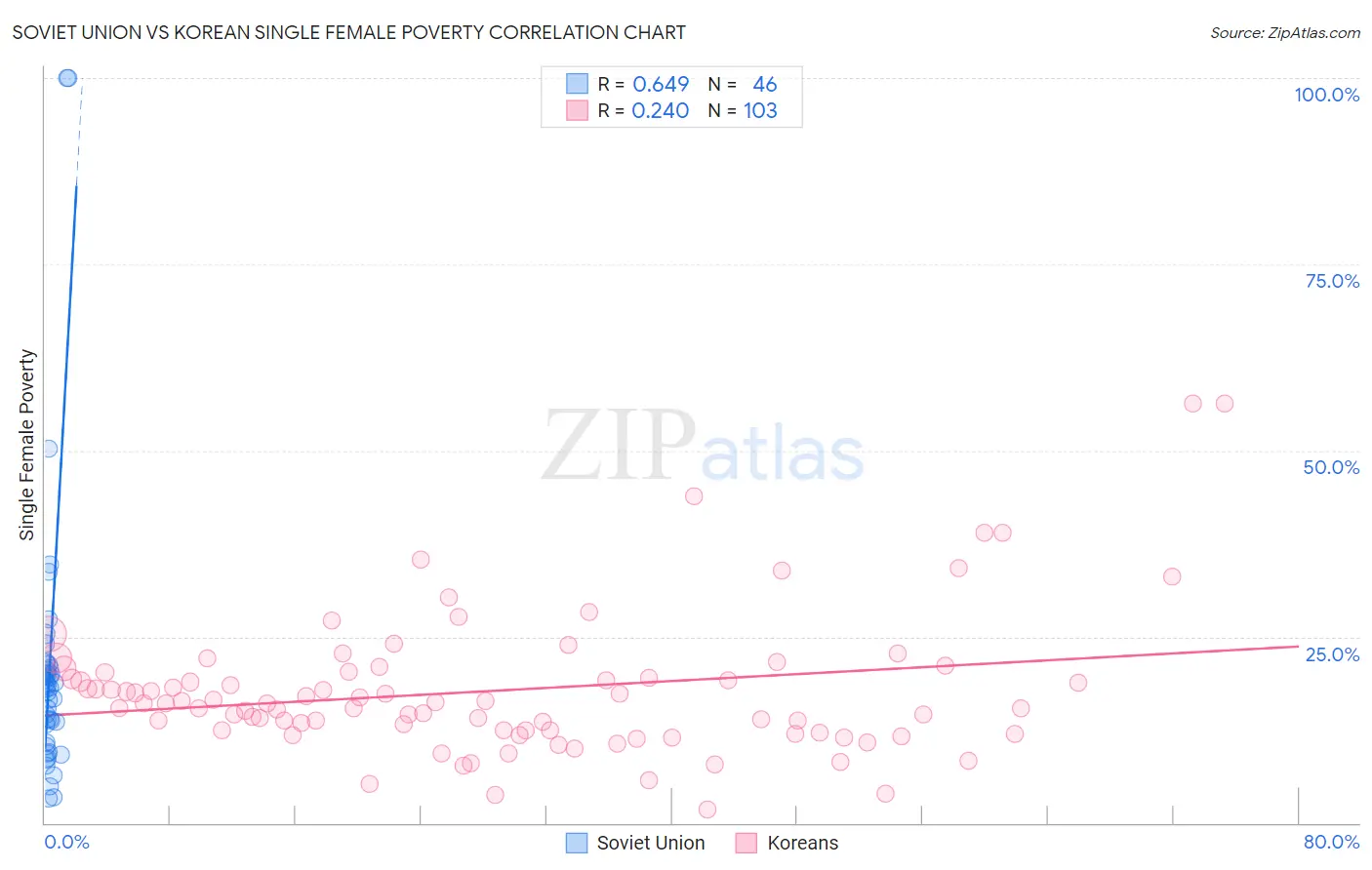 Soviet Union vs Korean Single Female Poverty