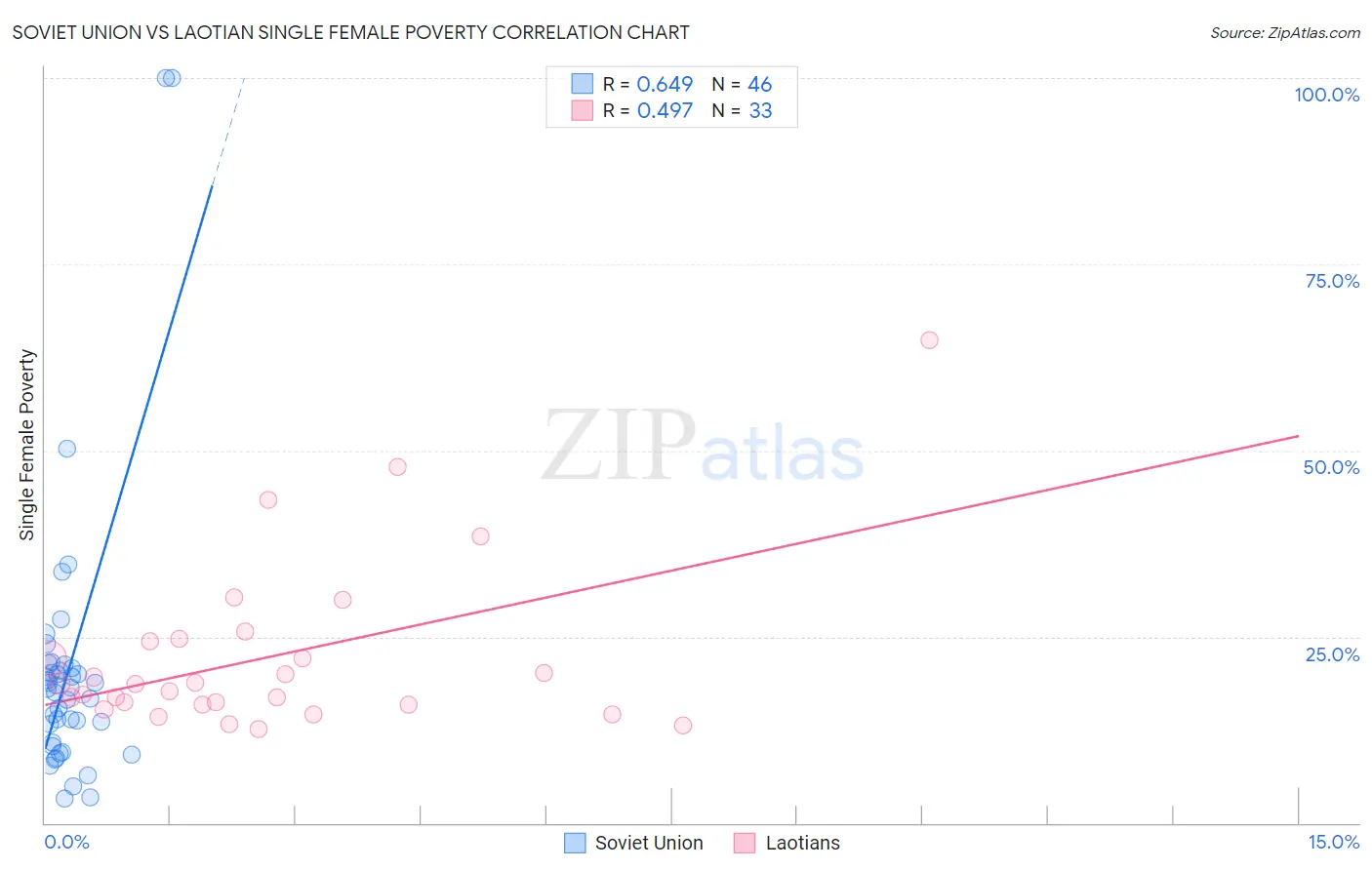 Soviet Union vs Laotian Single Female Poverty