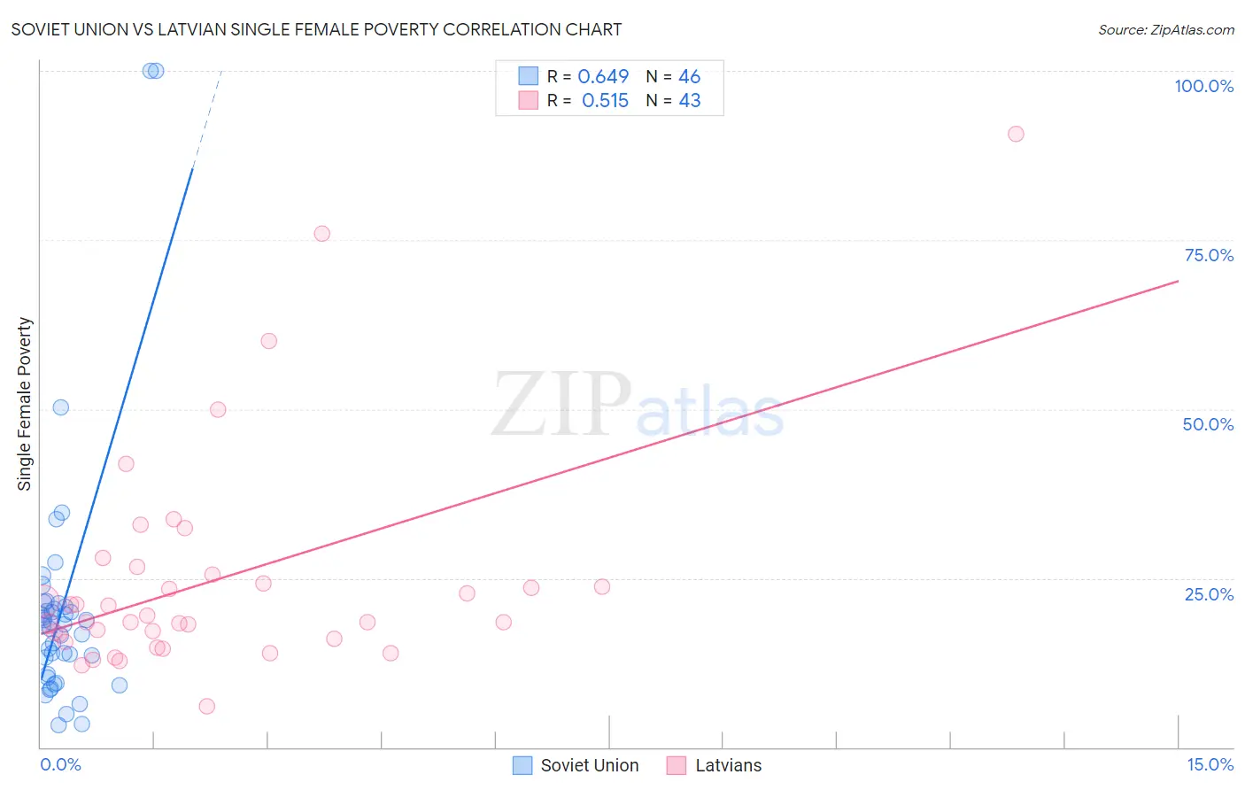Soviet Union vs Latvian Single Female Poverty