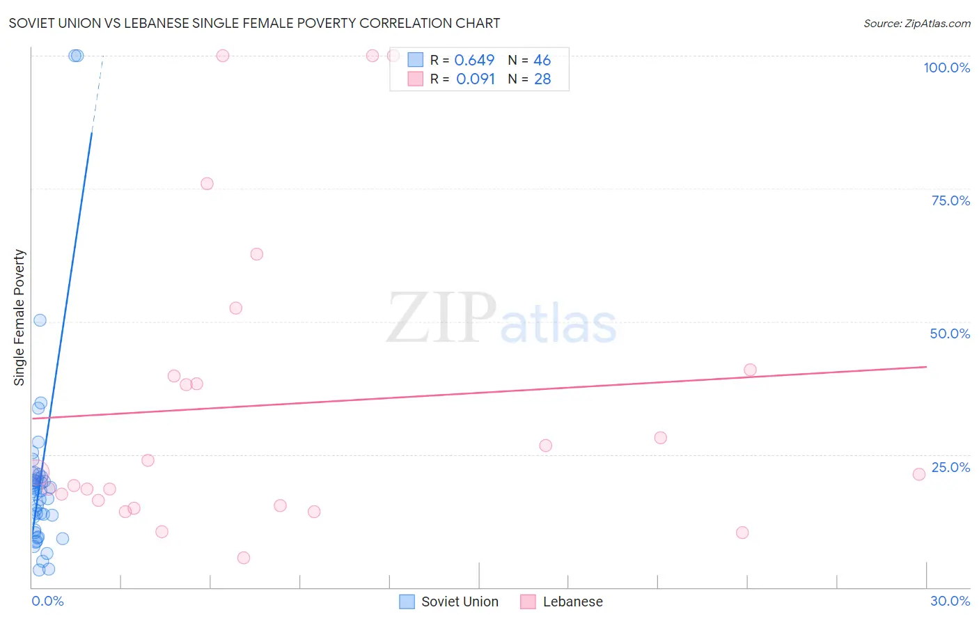 Soviet Union vs Lebanese Single Female Poverty