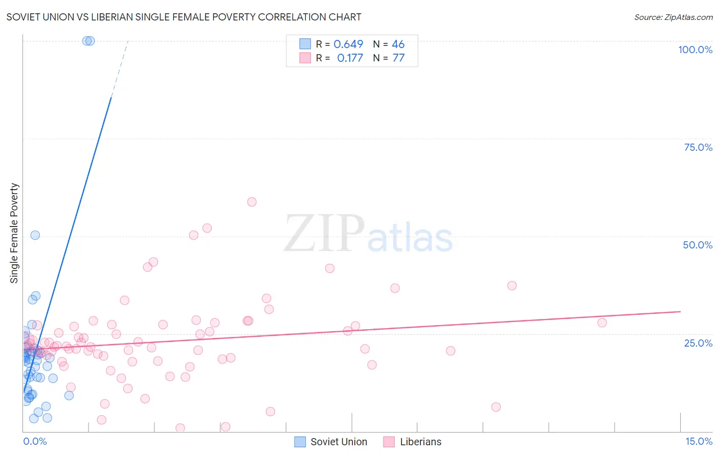 Soviet Union vs Liberian Single Female Poverty