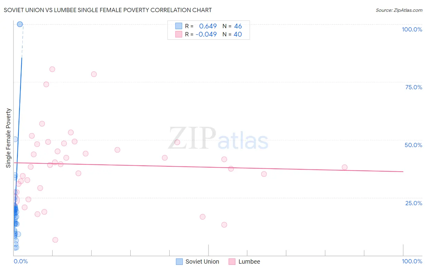 Soviet Union vs Lumbee Single Female Poverty