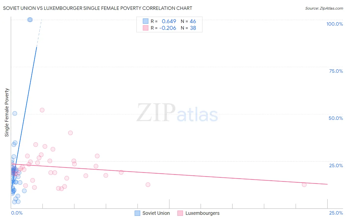 Soviet Union vs Luxembourger Single Female Poverty