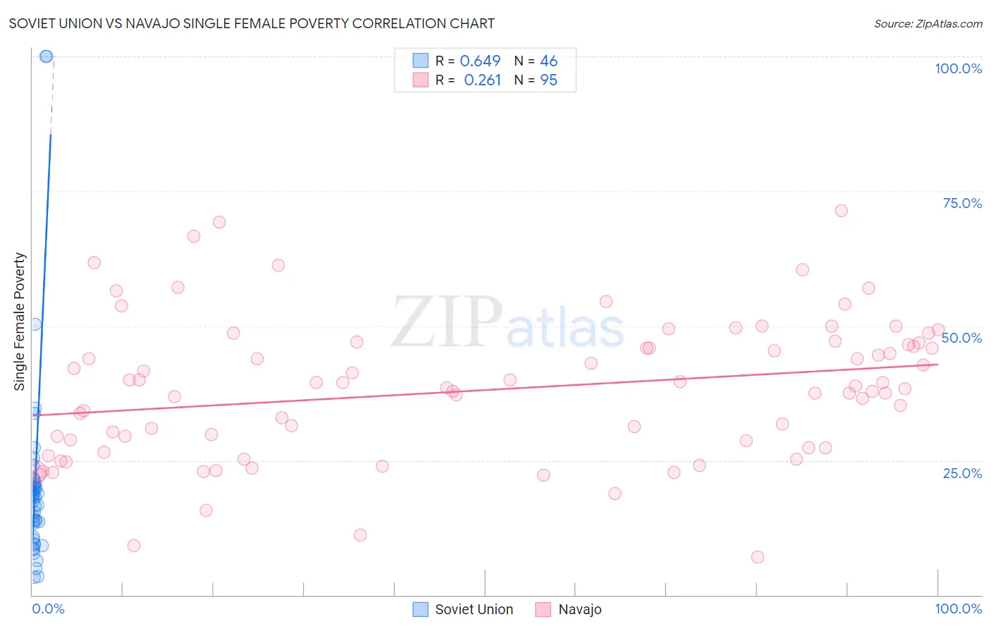 Soviet Union vs Navajo Single Female Poverty