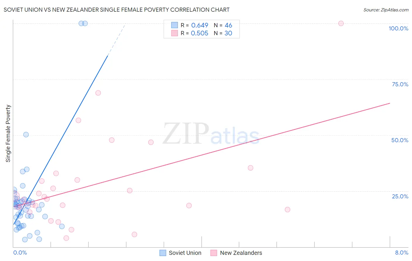 Soviet Union vs New Zealander Single Female Poverty