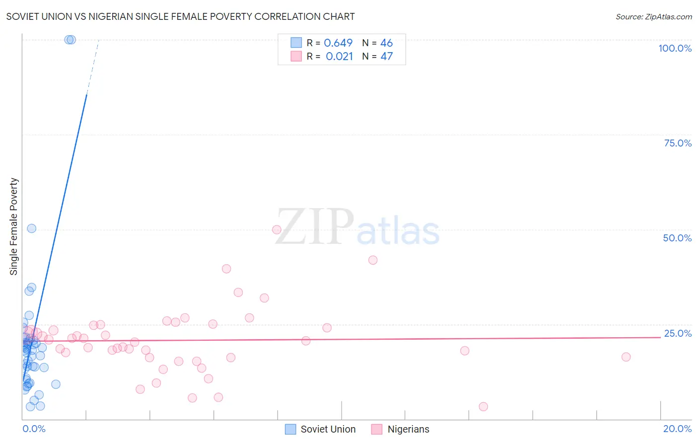 Soviet Union vs Nigerian Single Female Poverty