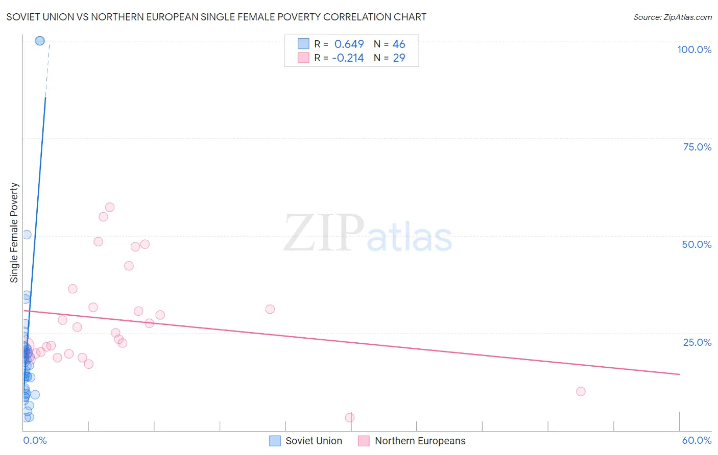 Soviet Union vs Northern European Single Female Poverty