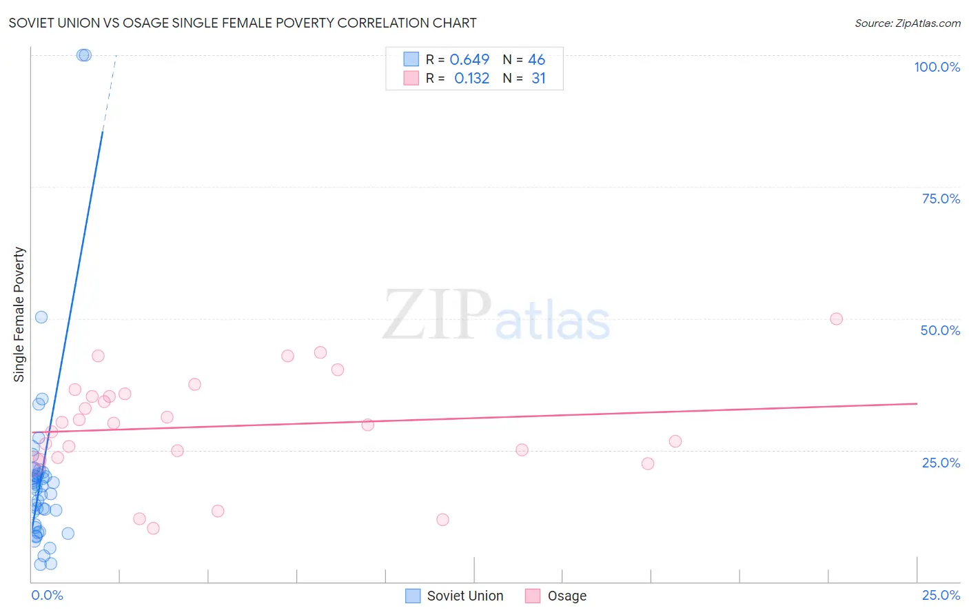 Soviet Union vs Osage Single Female Poverty