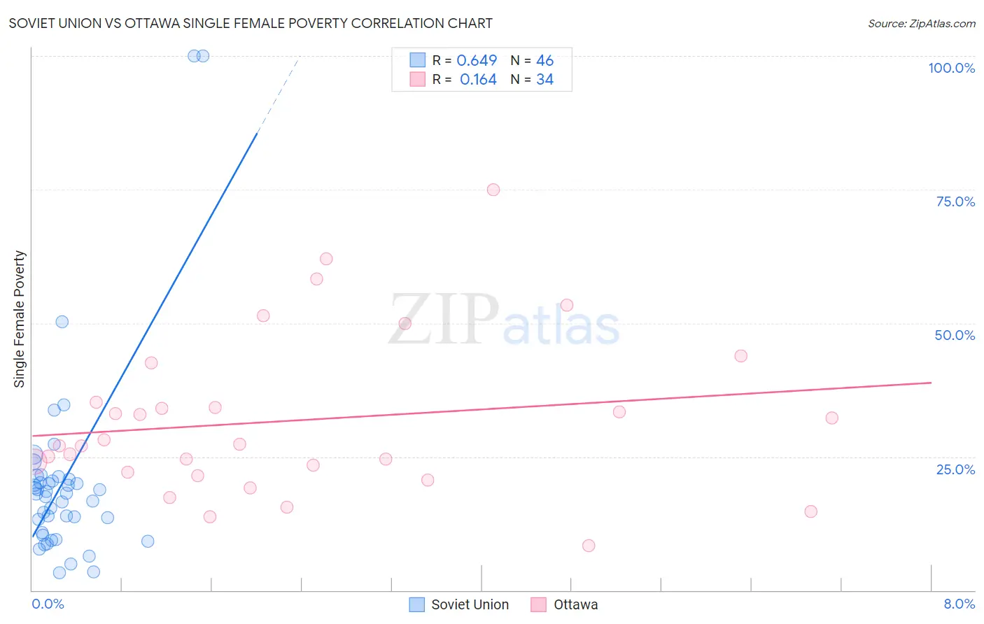 Soviet Union vs Ottawa Single Female Poverty