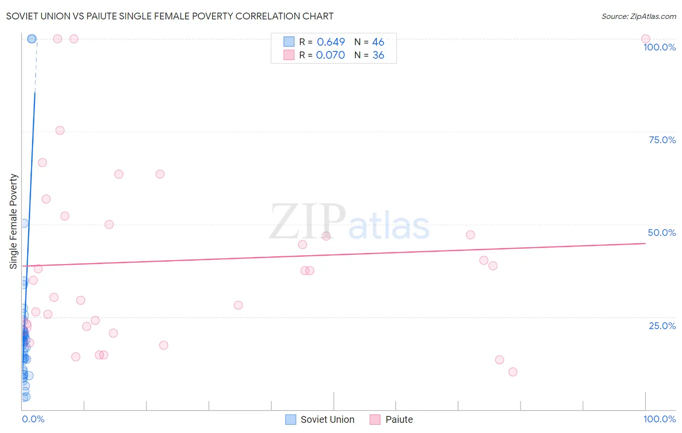 Soviet Union vs Paiute Single Female Poverty
