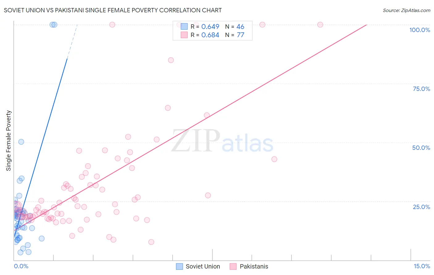 Soviet Union vs Pakistani Single Female Poverty