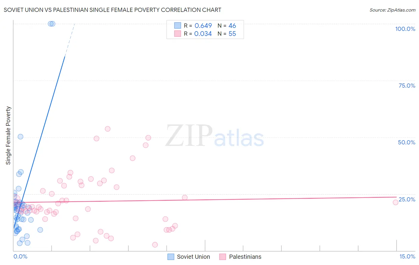 Soviet Union vs Palestinian Single Female Poverty