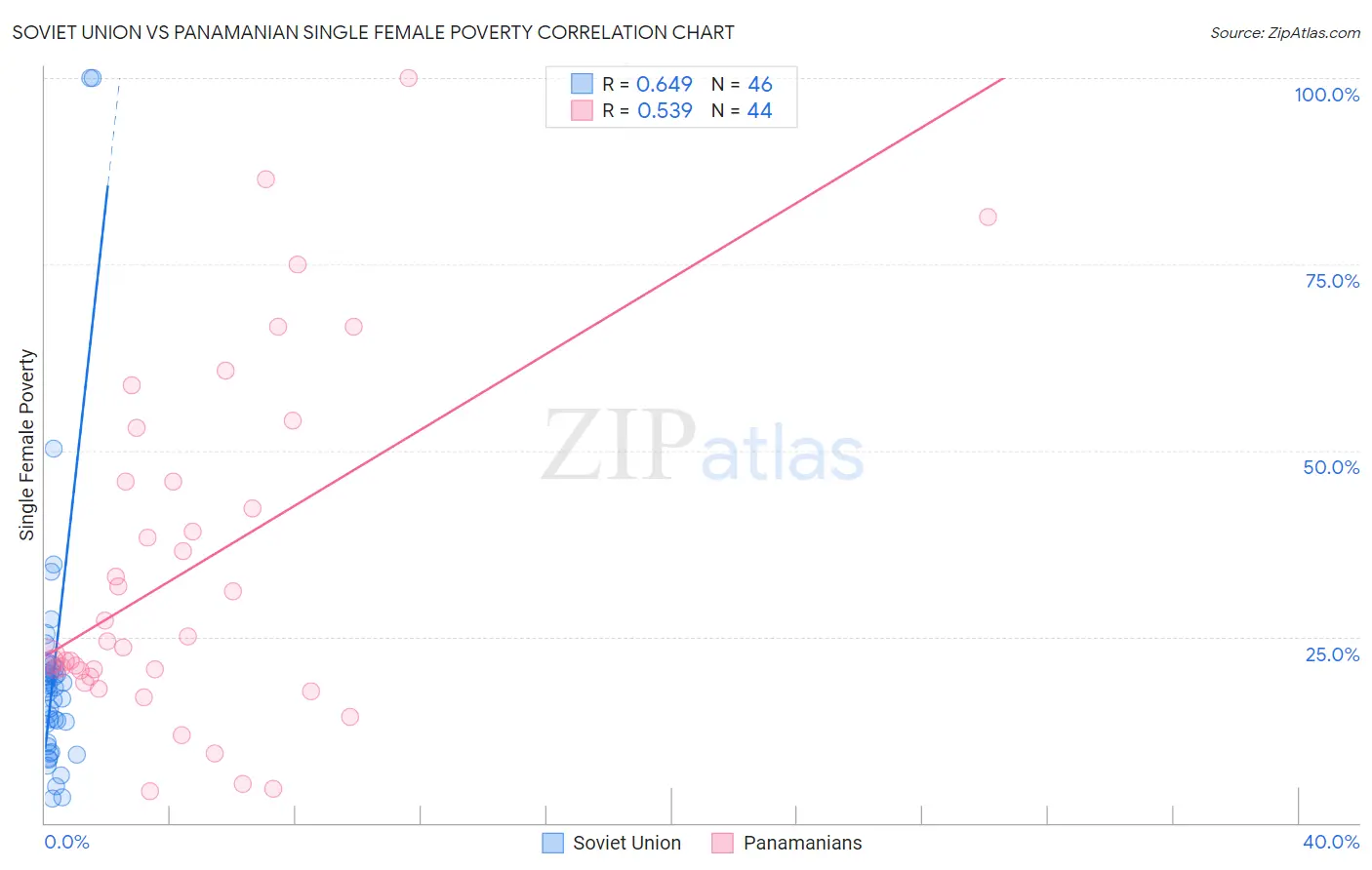 Soviet Union vs Panamanian Single Female Poverty