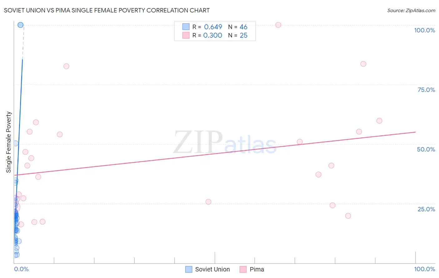 Soviet Union vs Pima Single Female Poverty