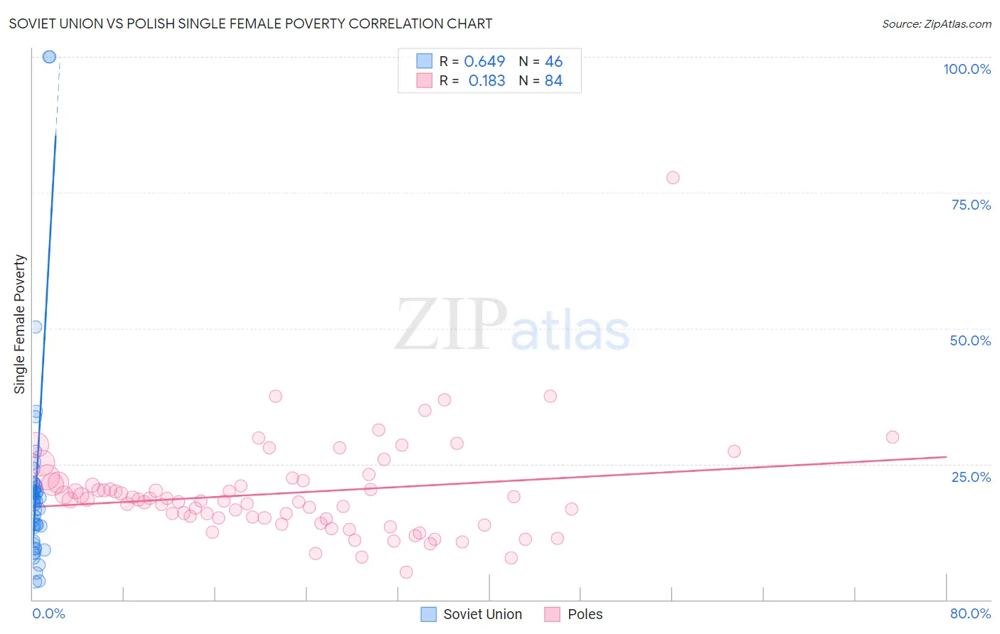 Soviet Union vs Polish Single Female Poverty