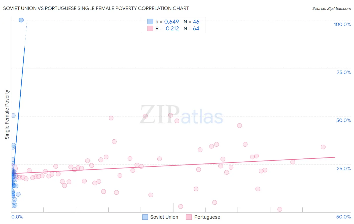 Soviet Union vs Portuguese Single Female Poverty