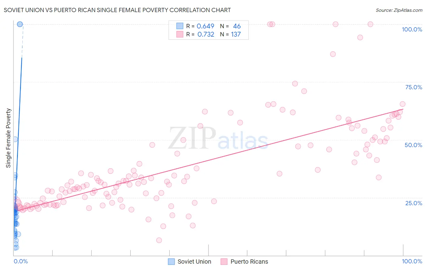 Soviet Union vs Puerto Rican Single Female Poverty