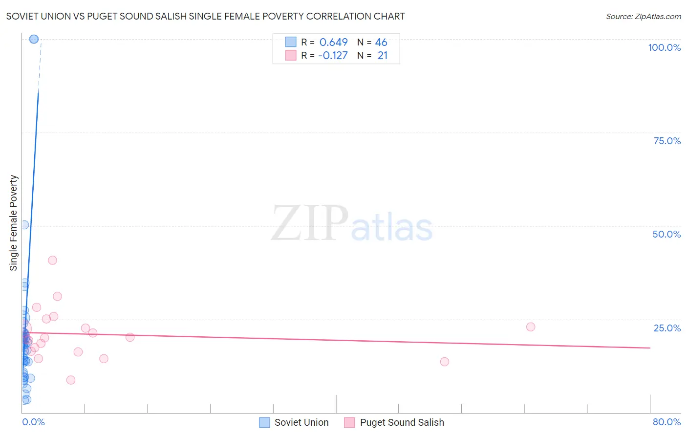 Soviet Union vs Puget Sound Salish Single Female Poverty