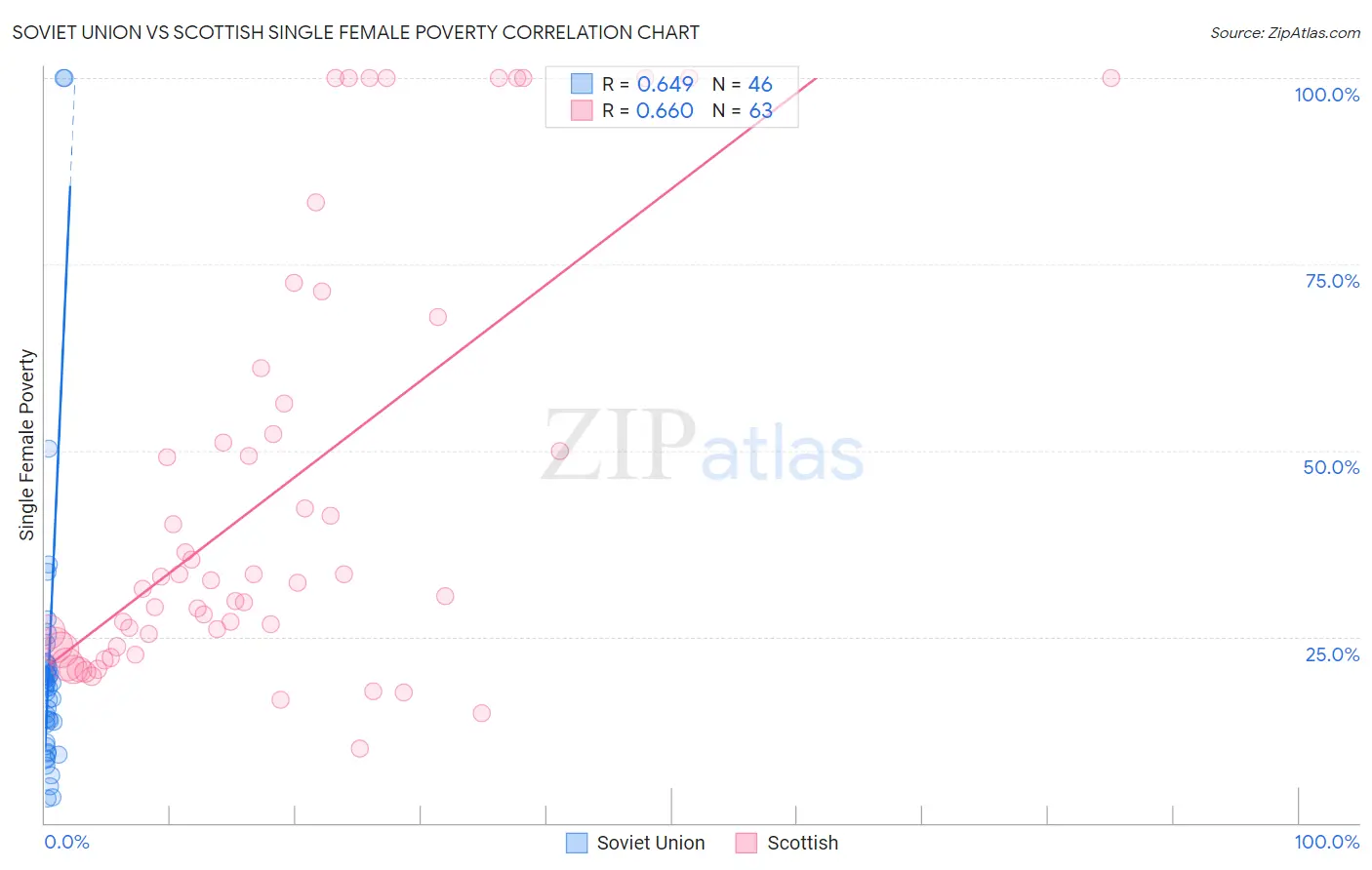 Soviet Union vs Scottish Single Female Poverty