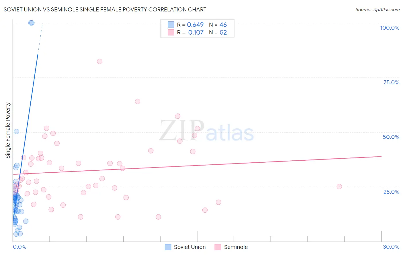 Soviet Union vs Seminole Single Female Poverty