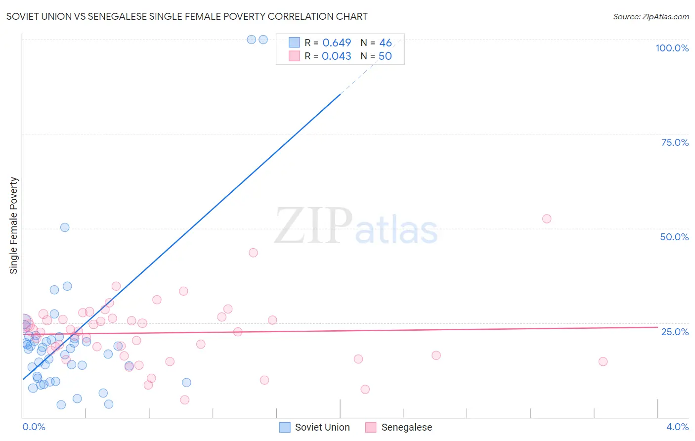 Soviet Union vs Senegalese Single Female Poverty